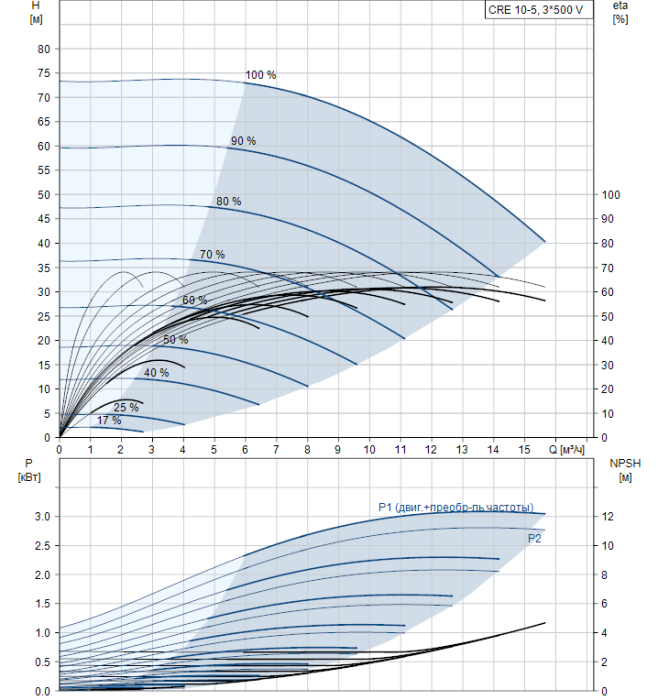 Насос для повышения давления Grundfos CRE 10-5 A-A-A-E-HQQE  