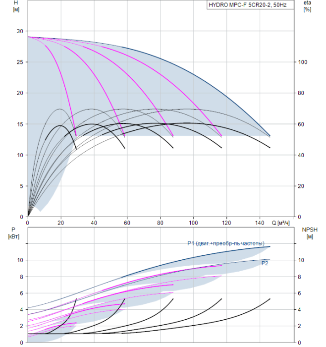Насос для повышения давления Grundfos HYDRO MPC-F 5CR20-2  