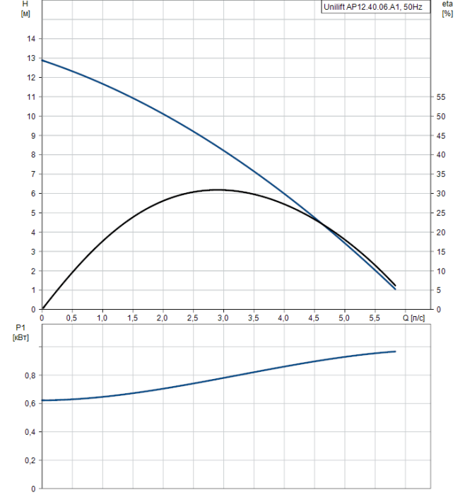 Дренажный насос Grundfos Unilift AP12.40.06.A1  