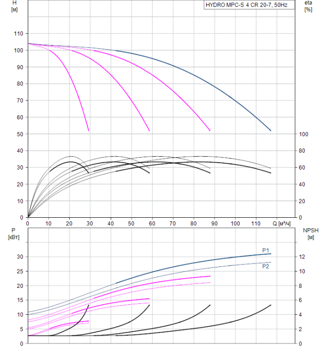 Насос для повышения давления Grundfos HYDRO MPC-S 4 CR 20-7  
