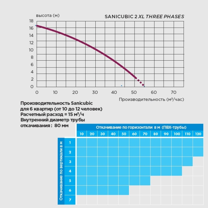 Канализационная установка SFA Ssanicubic 2 xl triphase  