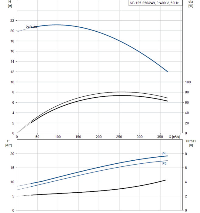 Поверхностный насос Grundfos NB 125-250/249 A-F2-A-BAQE  