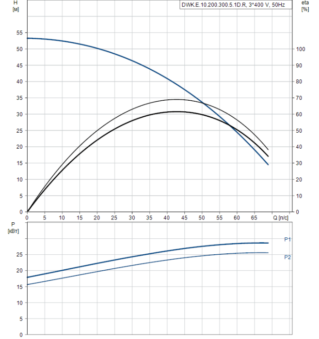 Дренажный насос Grundfos DWK E.10.200.300.5.1D.R  