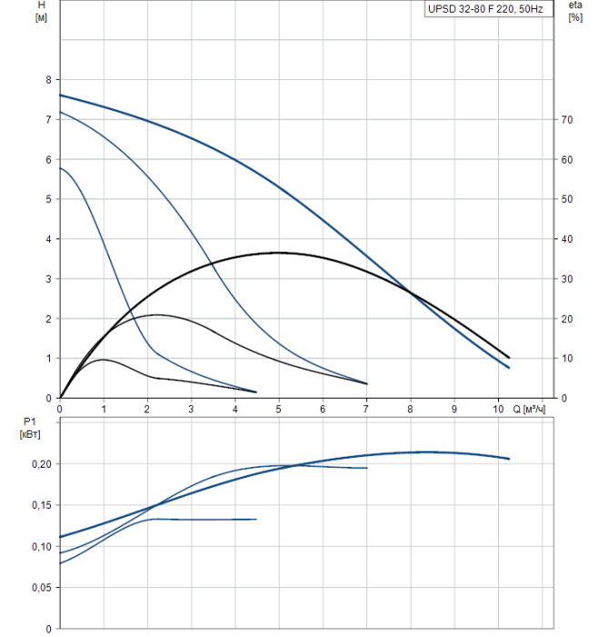 Циркуляционный насос Grundfos UPS 32-80 F 220  