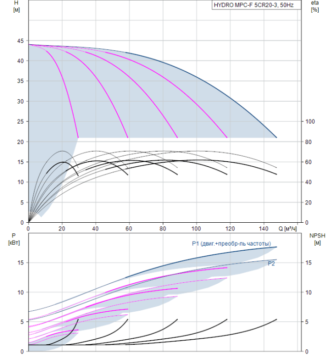 Насос для повышения давления Grundfos HYDRO MPC-F 5CR20-3  