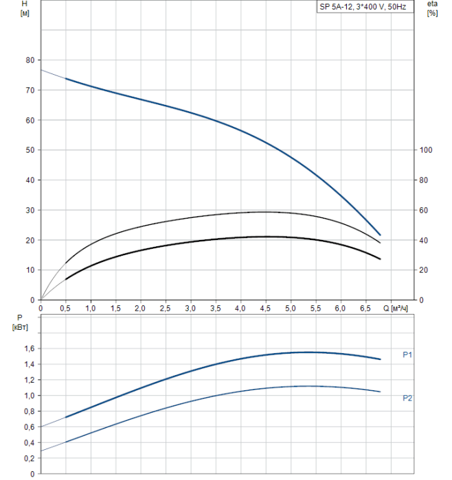 Скважинный насос Grundfos SP 5A-12 (380v)  