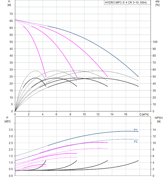 Насос для повышения давления Grundfos HYDRO MPC-S 4 CR 3-10  