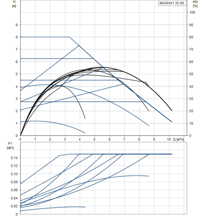 Циркуляционный насос Grundfos MAGNA1 32-80  
