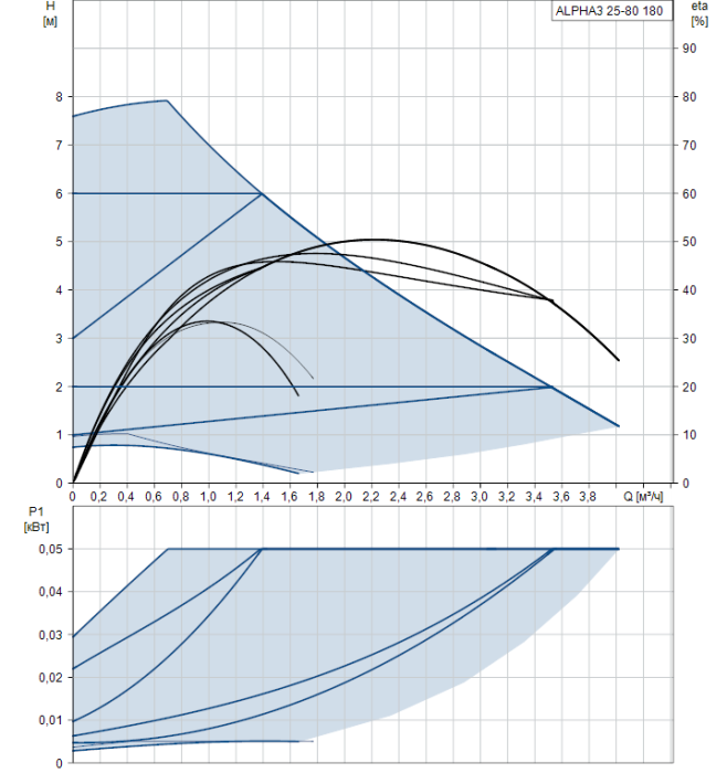 Циркуляционный насос Grundfos ALPHA3 25-80 180  