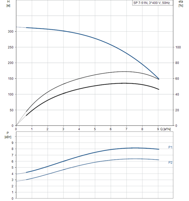 Насосная станция Grundfos SP 7-51N (380В)  