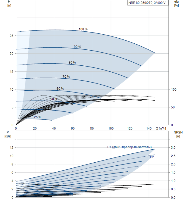 Поверхностный насос Grundfos NB E80-250/270 A-F2-A-BAQE  