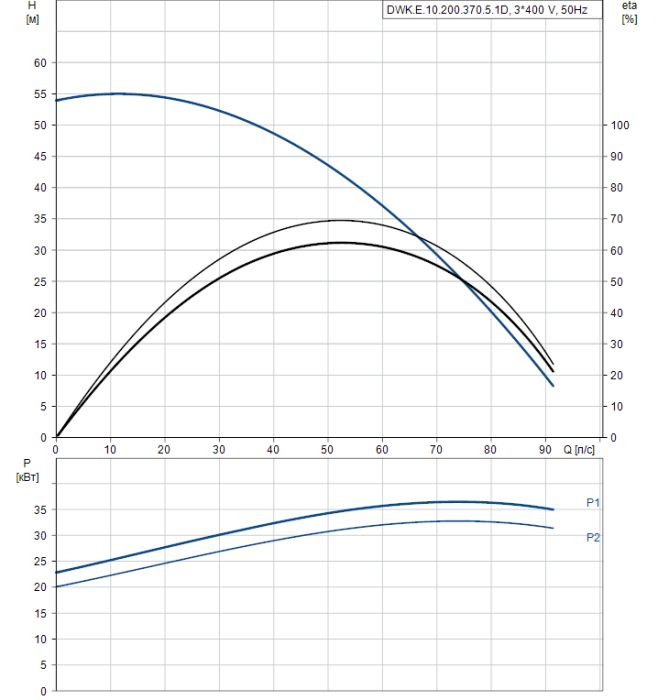 Дренажный насос Grundfos DWK E.10.200.370.5.1D  