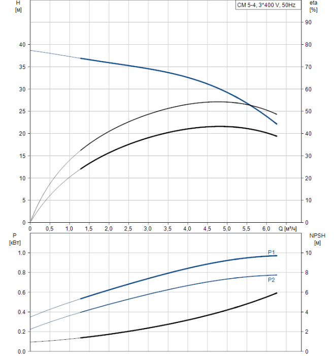 Насос для повышения давления Grundfos CM5-4 A-R-A-V-AQQV  