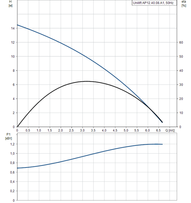 Дренажный насос Grundfos Unilift AP12.40.08.A1  