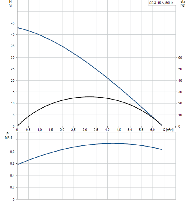 Скважинный насос Grundfos SB 3-45 A  