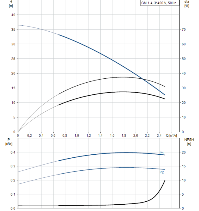 Циркуляционный насос Grundfos CM 1-4 A-R-A-V-AVBV F-A-A-N  