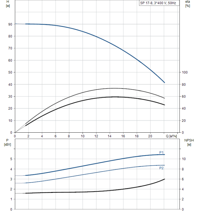 Насосная станция Grundfos SP 17-8 (380В)