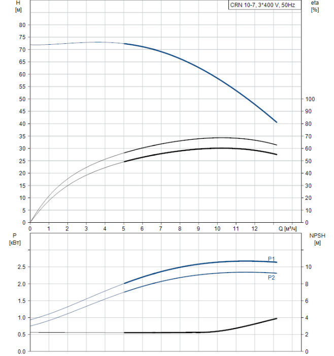   Поверхностный насос Grundfos CRN 10-07 A-CA-G-V-HQQV  