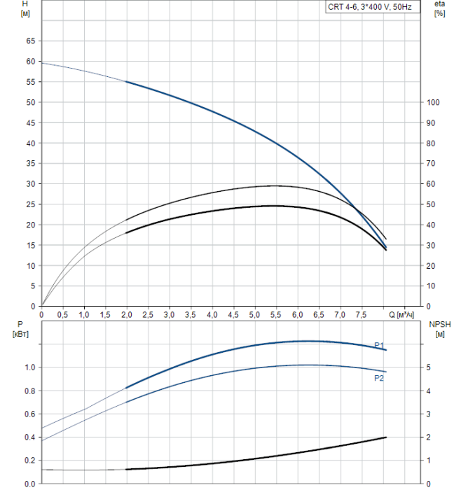 Насос для повышения давления Grundfos CRT 4-6 A-P-A-E-AUUE  