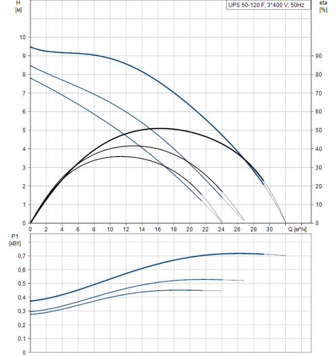 Циркуляционный насос Grundfos UPS 50-120 F  
