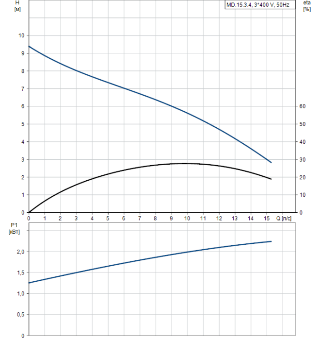 Канализационная установка Grundfos M15.3.4 3x400V  