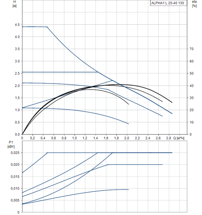 Циркуляционный насос Grundfos ALPHA1 L 25-40 130  