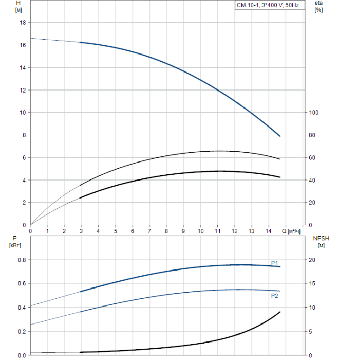Насос для повышения давления Grundfos CM10-1 A-R-A-E-AQQE  