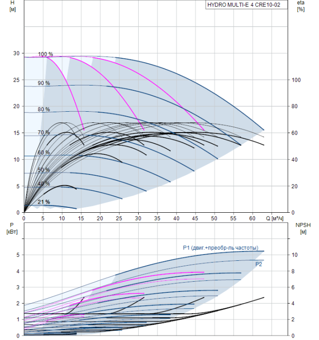 Насосная группа Grundfos HYDRO MULTI-E 4 CRE10-02  