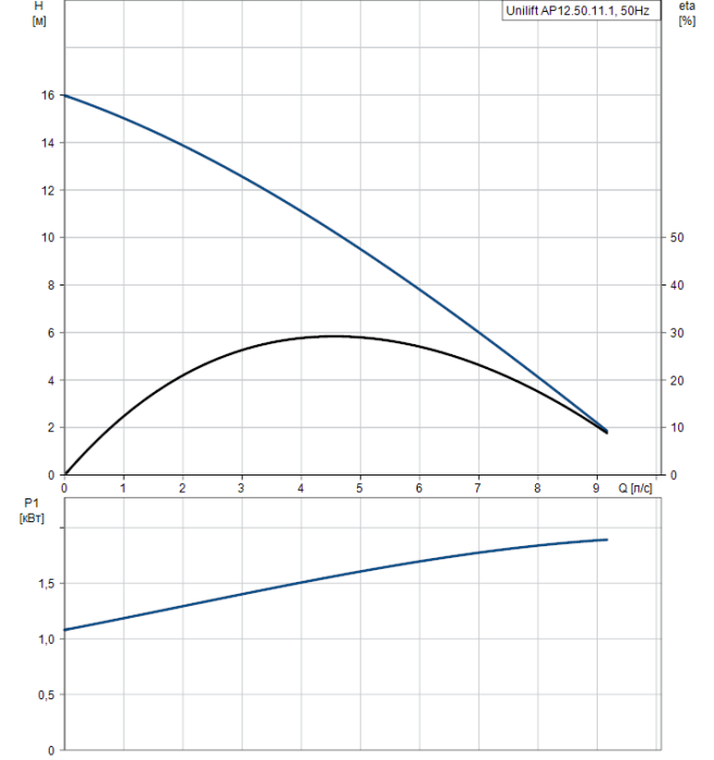 Дренажный насос Grundfos Unilift AP12.50.11.1  
