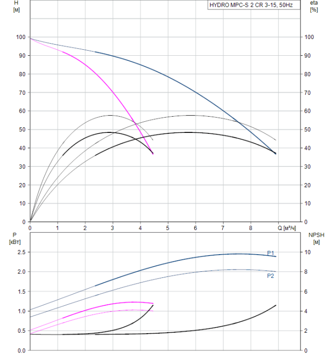Насос для повышения давления Grundfos HYDRO MPC-S 2 CR 3-15  