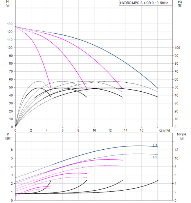 Насос для повышения давления Grundfos HYDRO MPC-S 4 CR 3-19  