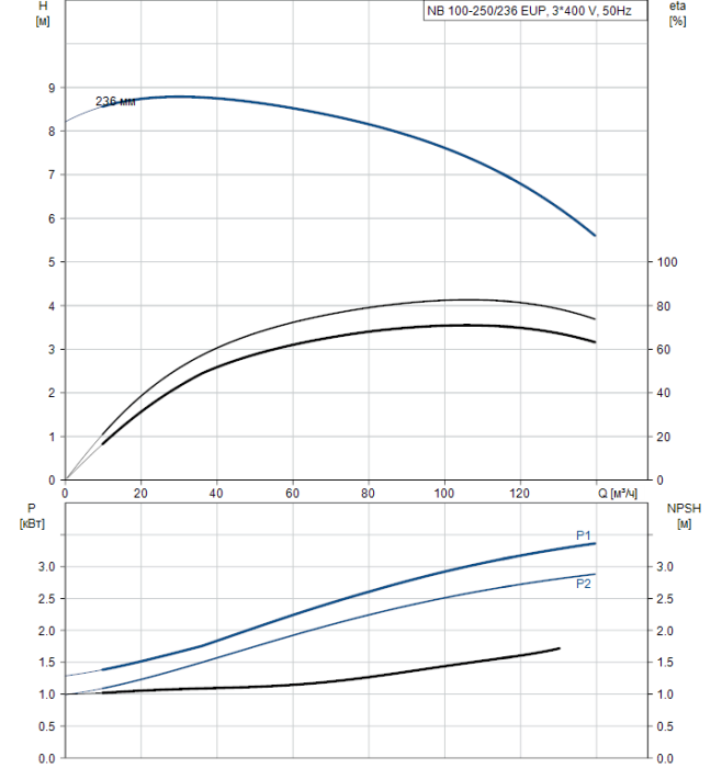 Поверхностный насос Grundfos NB 100-250/236 EUP A-F2-A-BAQE  