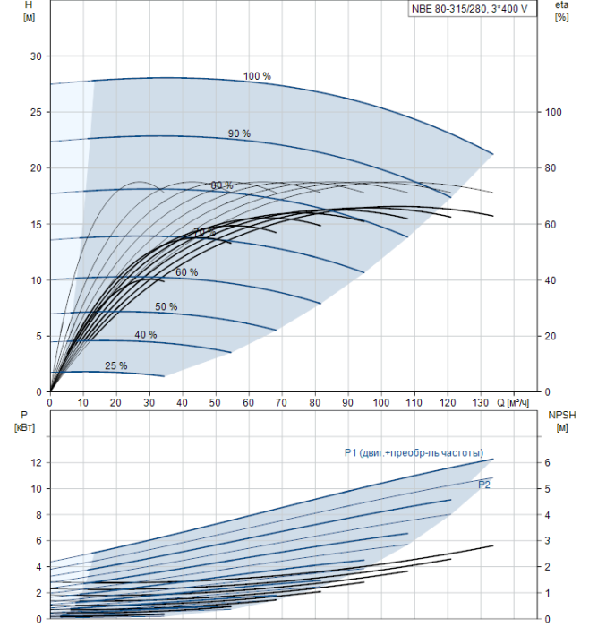 Канализационная установка Grundfos NB E80-315/280 A-F2-A-BAQE  