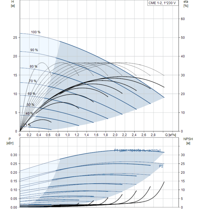 Насос для повышения давления Grundfos CME -A 1-2  