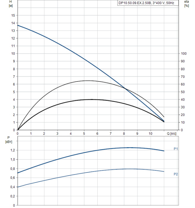 Канализационная установка Grundfos DP 10.50.09.Ex.2.50B  