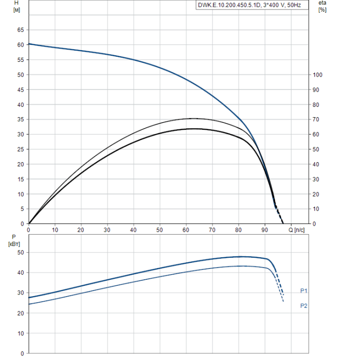 Дренажный насос Grundfos DWK E.10.200.450.5.1D  