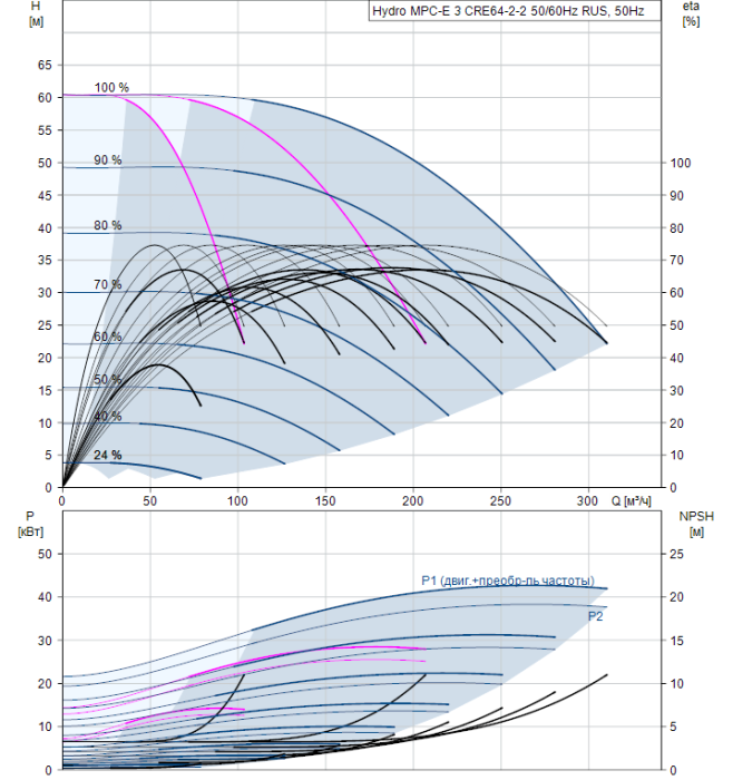 Насос для повышения давления Grundfos Hydro MPC-E 3 CRE64-2-2 50/60Hz RUS  