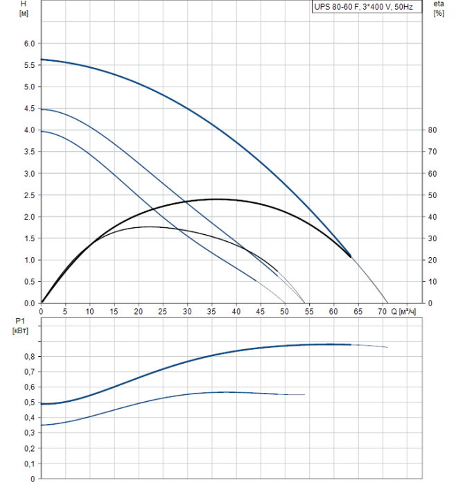 Насосная станция Grundfos UPS 80-60 F  