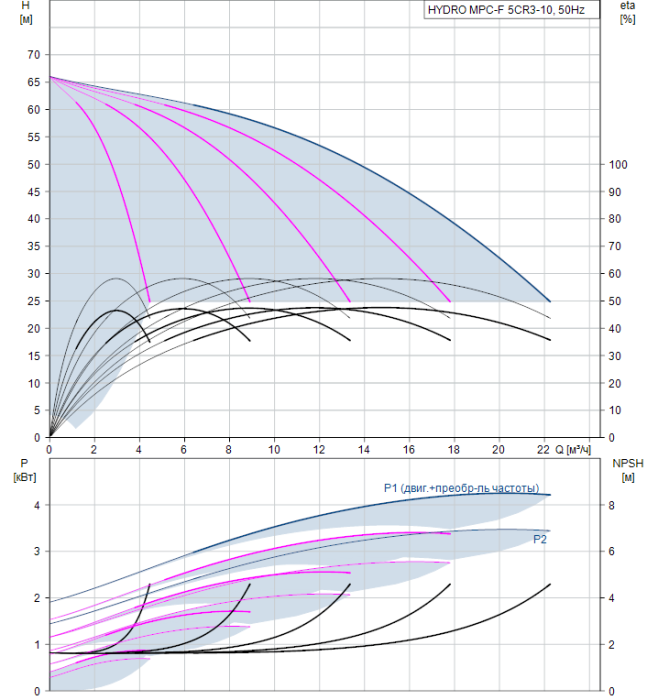 Насос для повышения давления Grundfos HYDRO MPC-F 5CR3-10  