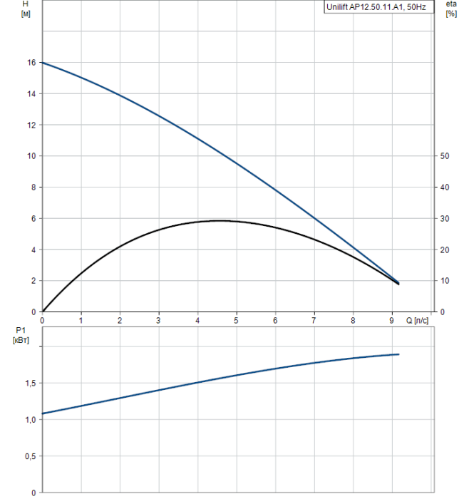 Дренажный насос Grundfos Unilift AP12.50.11.A1  