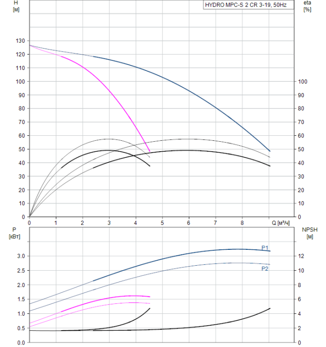 Насос для повышения давления Grundfos HYDRO MPC-S 2 CR 3-19  