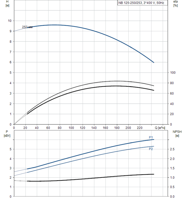 Поверхностный насос Grundfos NB 125-250/253 A-F2-A-BAQE  
