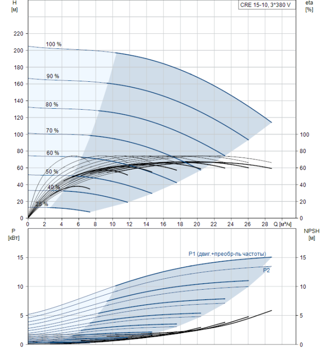  Поверхностный насос Grundfos CRE 15-10 AN-F-A-E-HQQE  