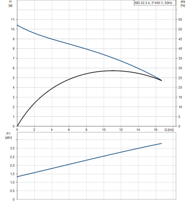 Канализационная установка Grundfos M22.3.4 3x400V 10M