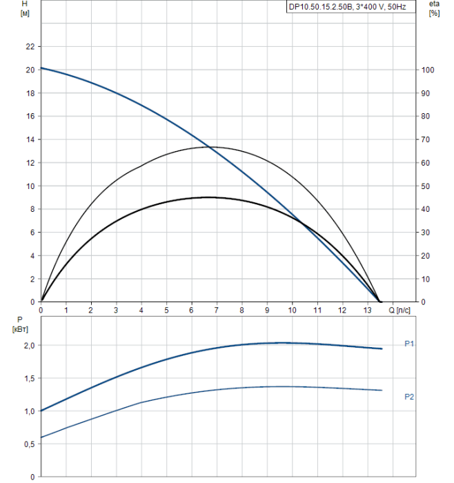 Канализационная установка Grundfos DP 10.50.15.2.50B  