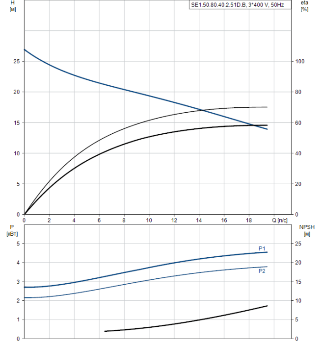 Дренажный насос Grundfos SE 1.50.80.40.2.51D.B  