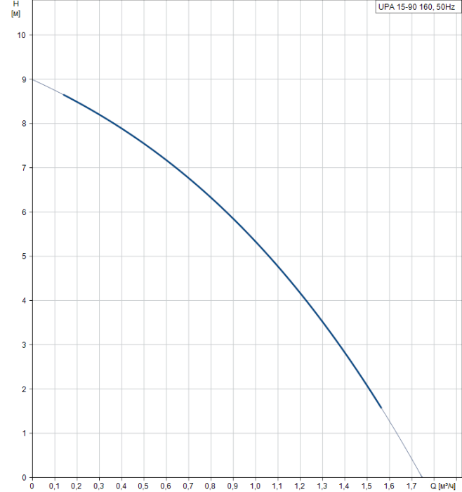 Grundfos Циркуляционный насос UPA 15-90 160  