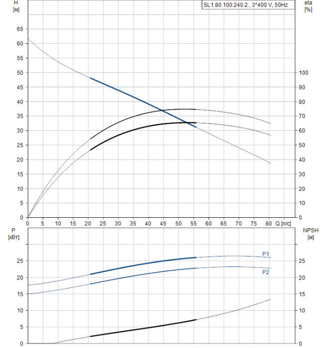 Канализационная установка Grundfos SL 1.80.100.240.2.52S.S.N.51D  