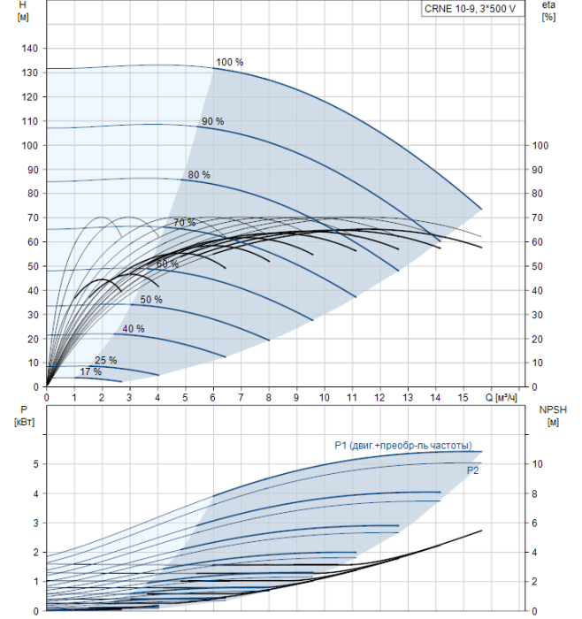 Насос для повышения давления Grundfos CRNE 10-9 N-P-A-E-HQQE  