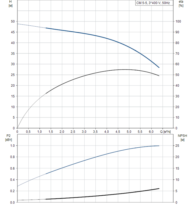 Насос для повышения давления Grundfos CM5-5 A-R-A-V-AQQV  